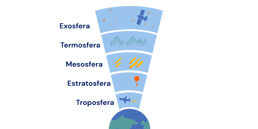 As camadas da atmosfera