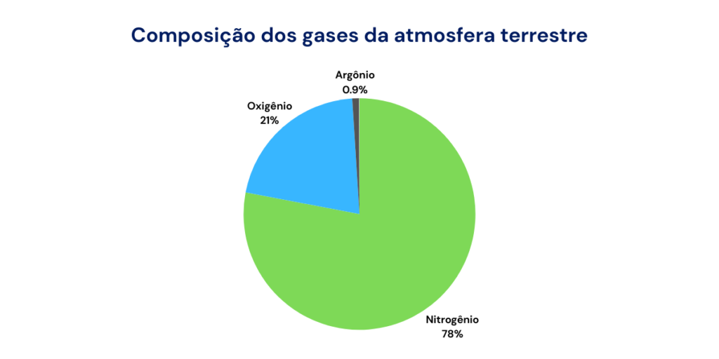 Composição dos gases da atmosfera terrestre